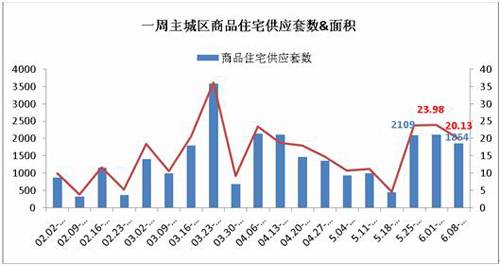 成都楼市骤然 降温  上周仅成交商品房1852套