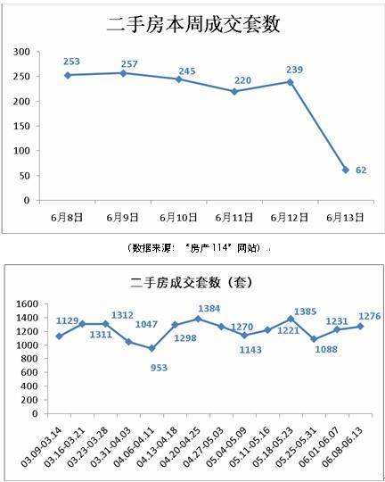 成都楼市骤然 降温  上周仅成交商品房1852套