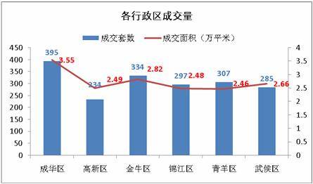成都楼市骤然 降温  上周仅成交商品房1852套