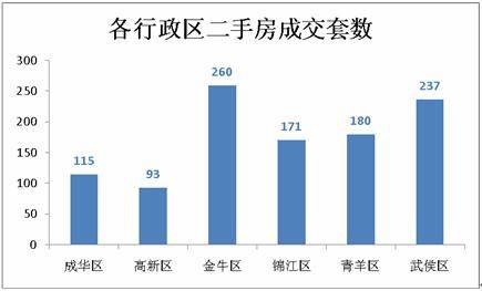 成都楼市骤然 降温  上周仅成交商品房1852套