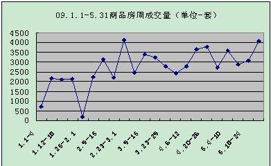 成都楼市报复性反弹 上周成交商品房共4090套