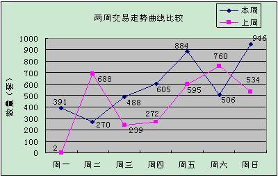 成都楼市报复性反弹 上周成交商品房共4090套