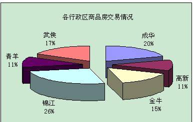 成都楼市报复性反弹 上周成交商品房共4090套