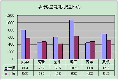 成都楼市报复性反弹 上周成交商品房共4090套
