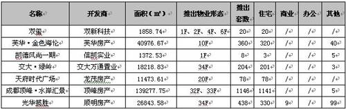 成都楼市报复性反弹 上周成交商品房共4090套