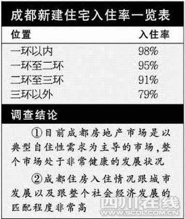 成都楼市很健康 城中区空房率仅8 