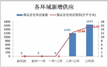 上周成交商品房3112套 成都楼市上演触底反弹