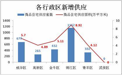 上周成交商品房3112套 成都楼市上演触底反弹