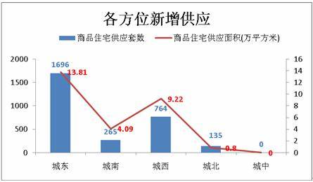 上周成交商品房3112套 成都楼市上演触底反弹