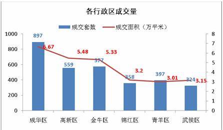 上周成交商品房3112套 成都楼市上演触底反弹