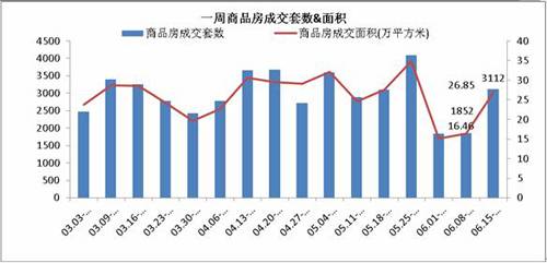 上周成交商品房3112套 成都楼市上演触底反弹