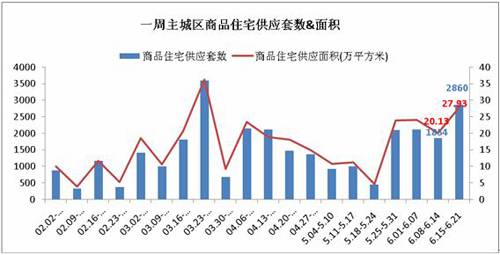 上周成交商品房3112套 成都楼市上演触底反弹