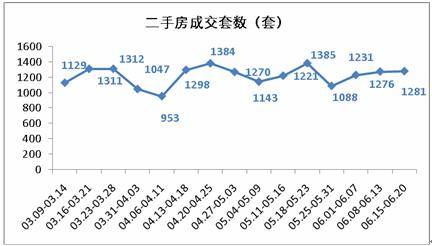 上周成交商品房3112套 成都楼市上演触底反弹