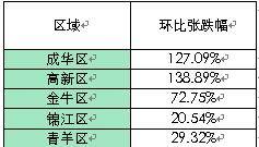 上周成交商品房3112套 成都楼市上演触底反弹