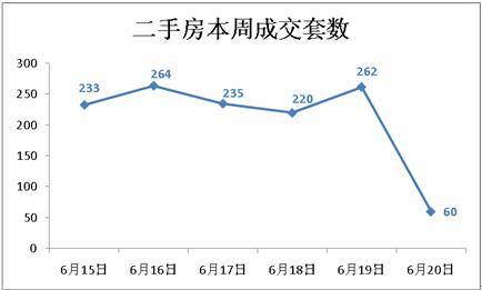 上周成交商品房3112套 成都楼市上演触底反弹