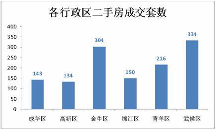 上周成交商品房3112套 成都楼市上演触底反弹