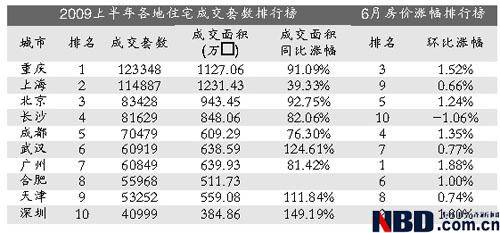 一线城市住宅成交翻番 上半年楼市 梦回2007 