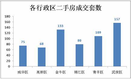 1673套 成都上周成交小幅回升 供应量仍疲软