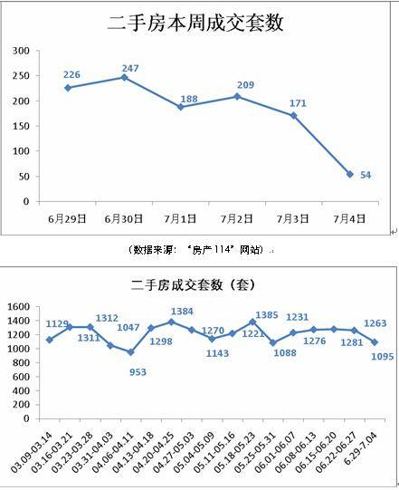 1673套 成都上周成交小幅回升 供应量仍疲软