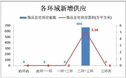 1673套 成都上周成交小幅回升 供应量仍疲软