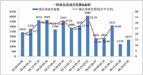 1673套 成都上周成交小幅回升 供应量仍疲软
