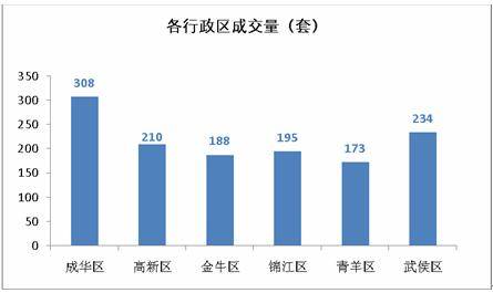 1673套 成都上周成交小幅回升 供应量仍疲软