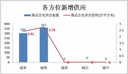 1673套 成都上周成交小幅回升 供应量仍疲软