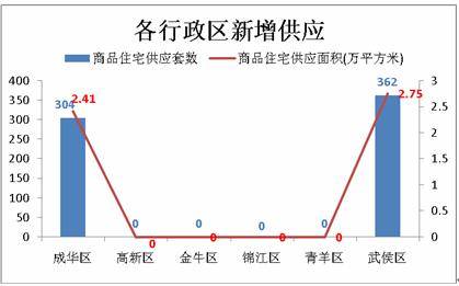 1673套 成都上周成交小幅回升 供应量仍疲软