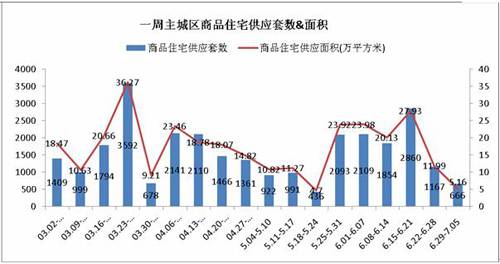 1673套 成都上周成交小幅回升 供应量仍疲软