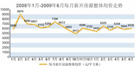 新盘均价6035元   6月成都楼市 降温 