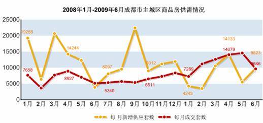 新盘均价6035元   6月成都楼市 降温 