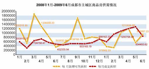 新盘均价6035元   6月成都楼市 降温 