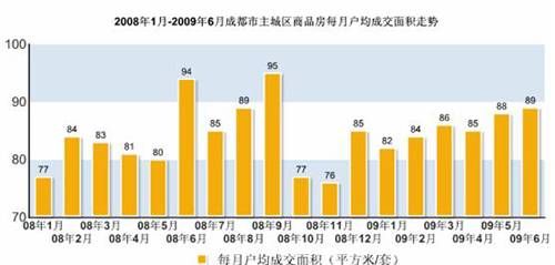 新盘均价6035元   6月成都楼市 降温 