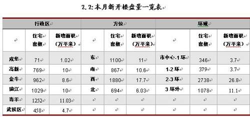 新盘均价6035元   6月成都楼市 降温 
