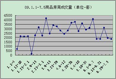 成交量再减56套 七月首周成都楼市销量再萎缩