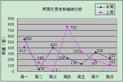 成交量再减56套 七月首周成都楼市销量再萎缩