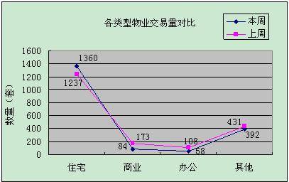 成交量再减56套 七月首周成都楼市销量再萎缩