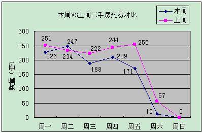 成交量再减56套 七月首周成都楼市销量再萎缩