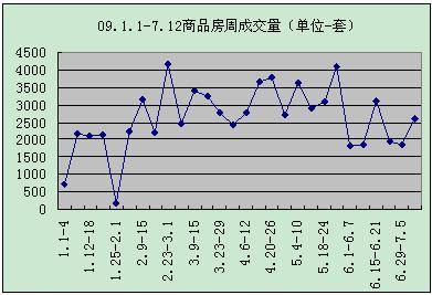 2406 成都上周成交小幅回升 供应量依然疲软