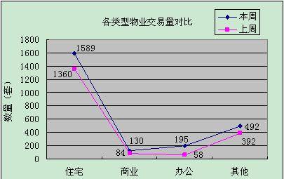 2406 成都上周成交小幅回升 供应量依然疲软