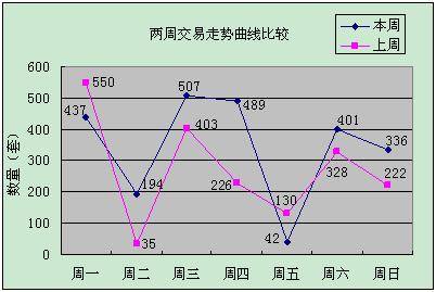 2406 成都上周成交小幅回升 供应量依然疲软