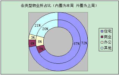 2406 成都上周成交小幅回升 供应量依然疲软