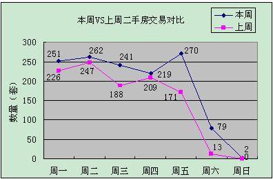 2406 成都上周成交小幅回升 供应量依然疲软
