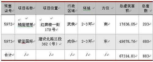 新盘均价6427元   上周蓉成交商品房2406套
