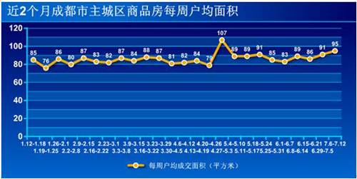 新盘均价6427元   上周蓉成交商品房2406套