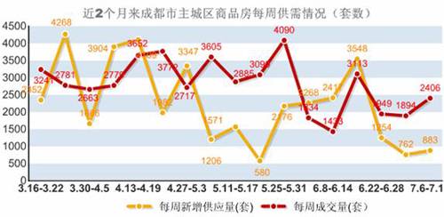 新盘均价6427元   上周蓉成交商品房2406套