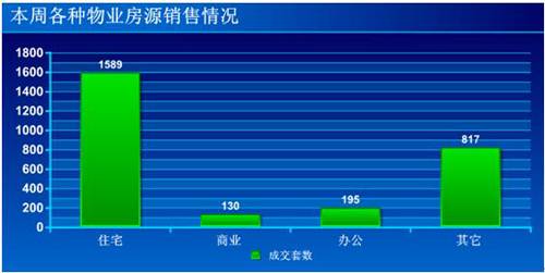 新盘均价6427元   上周蓉成交商品房2406套