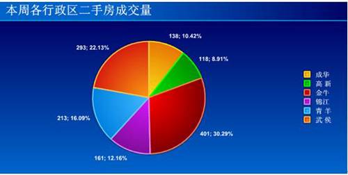 新盘均价6427元   上周蓉成交商品房2406套