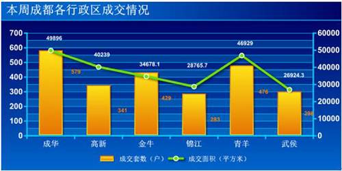 新盘均价6427元   上周蓉成交商品房2406套