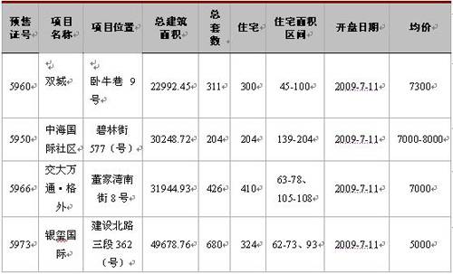 新盘均价6427元   上周蓉成交商品房2406套